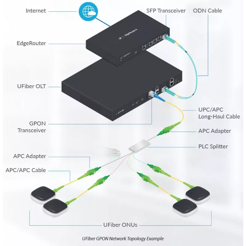 Cabo de rede Ubiquiti UF-SPLITTER-16 SC 16x SC 4,06 m branco