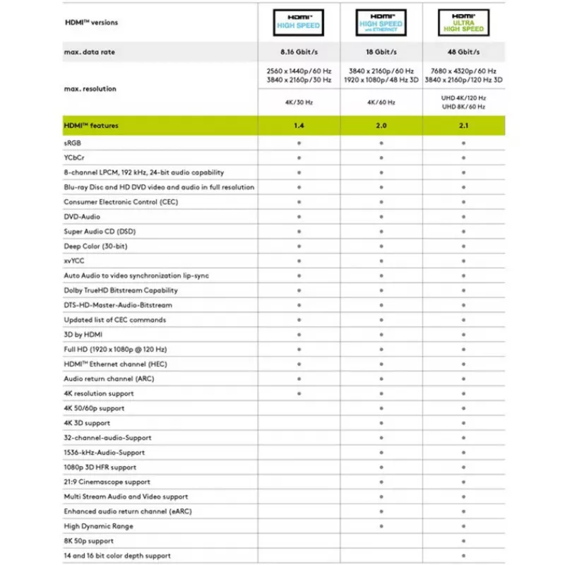 Cabo de extensão HDMI de alta velocidade com Ethernet, 8K @ 60Hz (5 metros, ficha HDMI > conector fêmea HDMI)