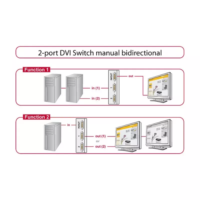 Comutador de vídeo DVI DeLOCK 87664