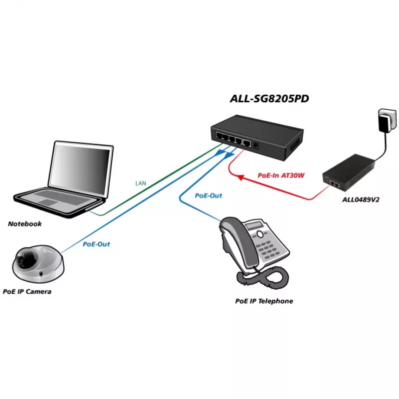 Switch não gerido ALLNET ALL-SG8205PD
