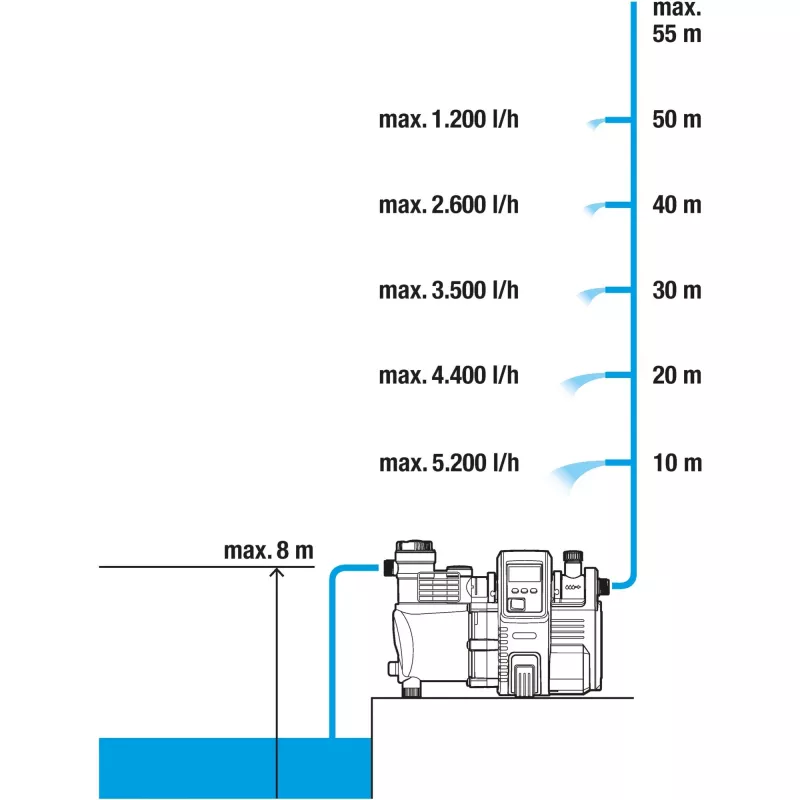 1760-20 Premium 6000-6 230 V 6000 l-h automático de abastecimento de água doméstico