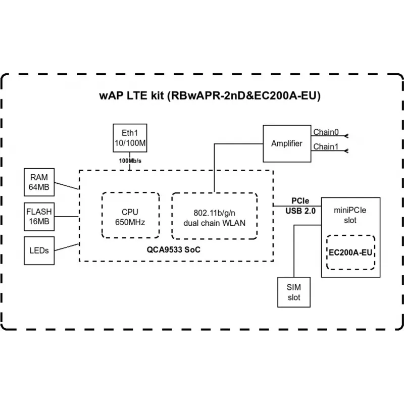 Ponto de acesso sem fios MikroTik wAP LTE kit 2024 — 2,4 GHz, 300 Mbps, IP54, PoE, ranhura SIM