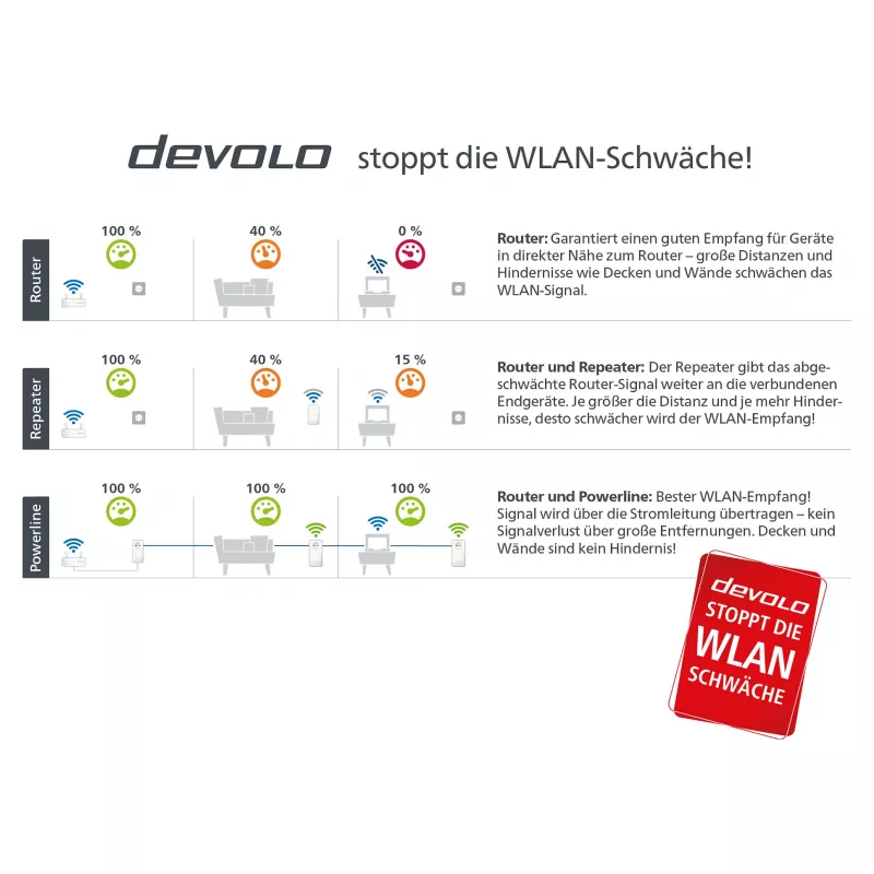 Magic 2 WiFi next Multiroom Kit, Powerline 3 Adaptador