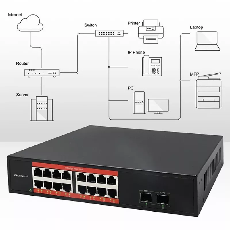 Switch de rede QOLTEC 52364 — Gigabit Ethernet PoE 16xRJ45, 2xSFP