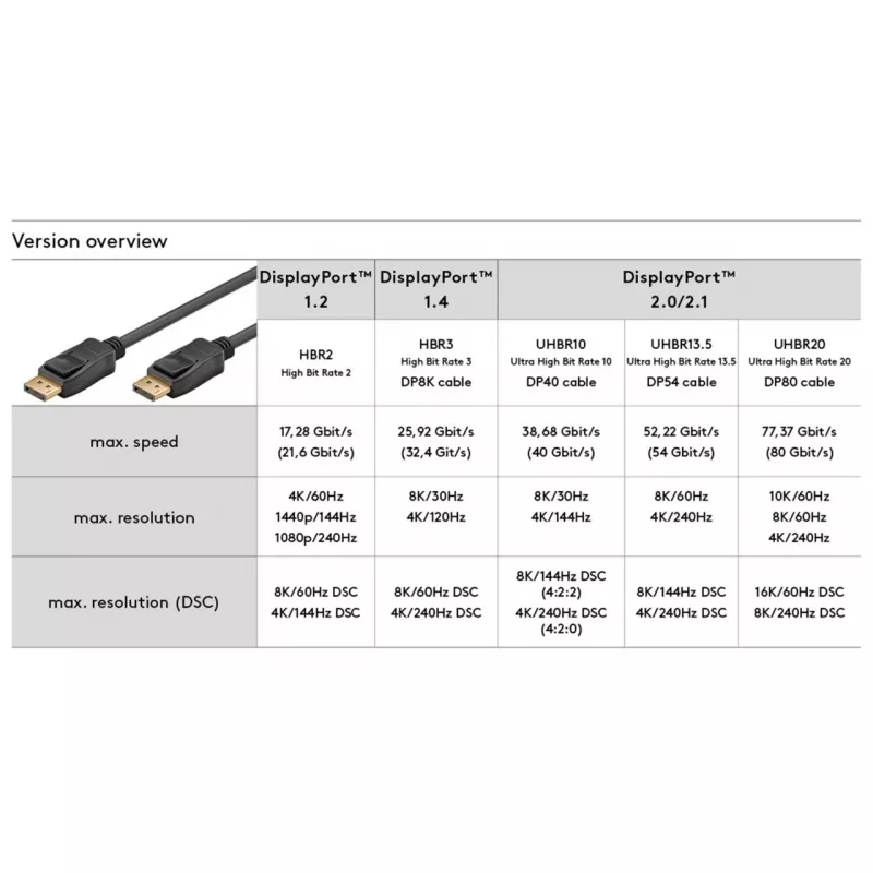 Cabo DisplayPort macho > DisplayPort macho, 8K / 144Hz (preto, 2 metros, 54 Gbit/s, DisplayPort 2.0 / 2.1)