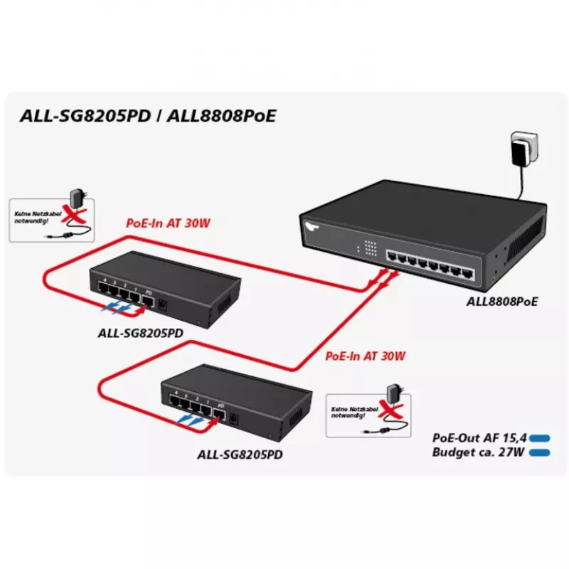 Switch não gerido ALLNET ALL-SG8205PD