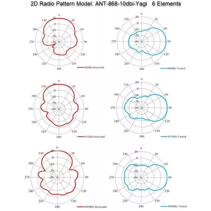 Antena direcional Yagi ALLNET ANT-868-10dbi-Yagi 868 MHz, 10 dBi, conector fêmea N