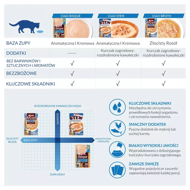 Comida húmida para gatos Inaba Foods CIAO sopa espessa de frango 40 g saqueta