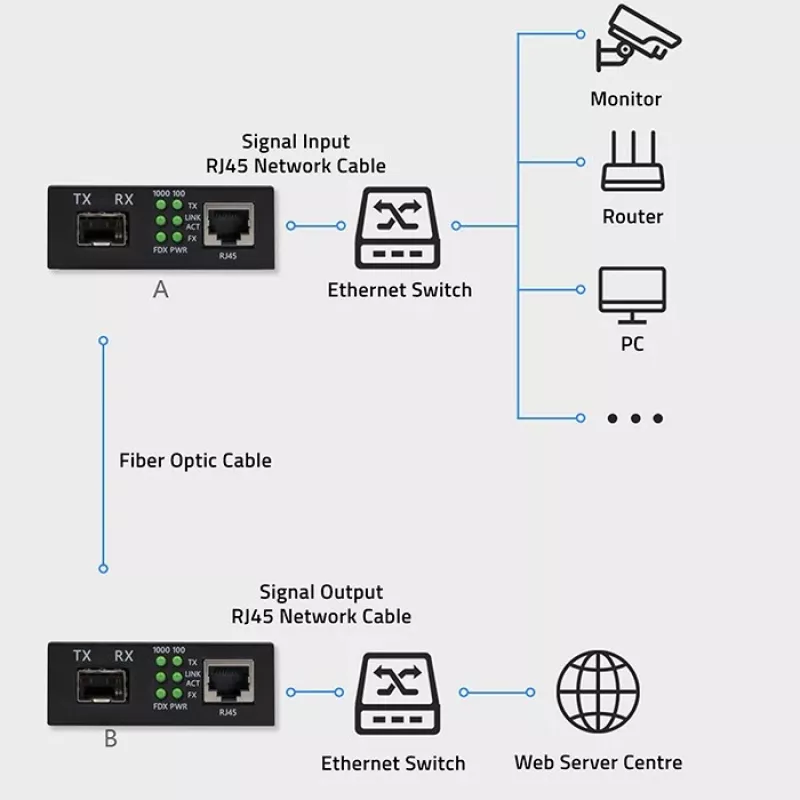 Conversor de media SWITCH Ethernet 1x RJ45 1x SFP