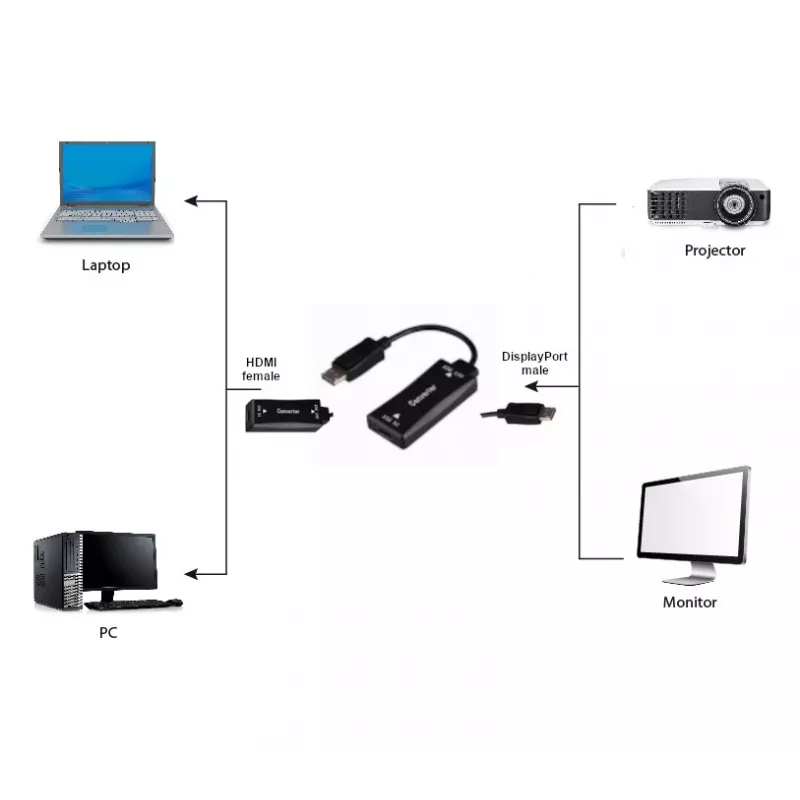 Adaptador de cabo de vídeo GEMBIRD A-HDMIF30-DPM-01 HDMI Tipo A para DisplayPort 0,15 m preto
