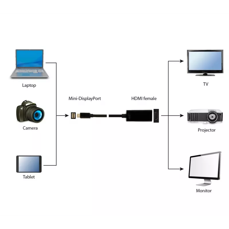 Cabo adaptador de vídeo Gembird A-MDPM-HDMIF-02 Mini DisplayPort HDMI Type-A (Standard) preto