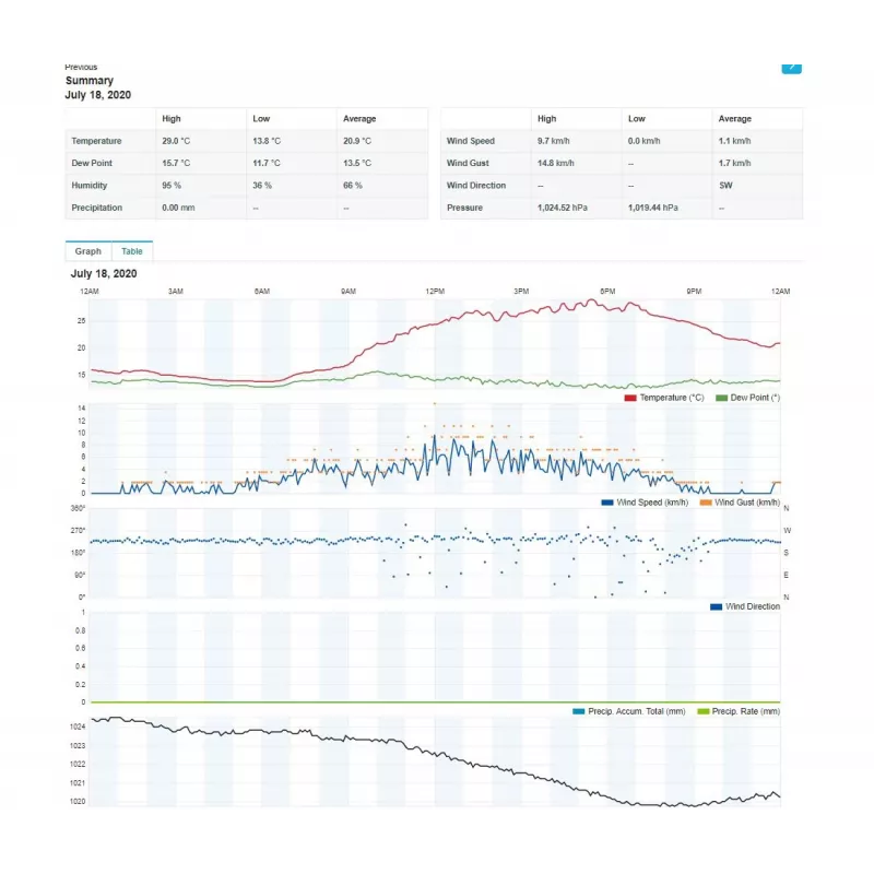 Estação meteorológica SENCOR SWS 12500 WiFi PRO