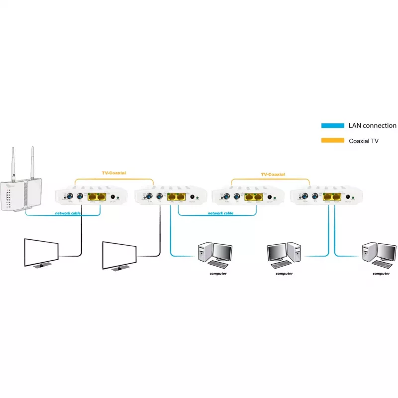 Bridge de rede ALLNET ALL-GHN102-COAX com fios IEEE 802.3ab