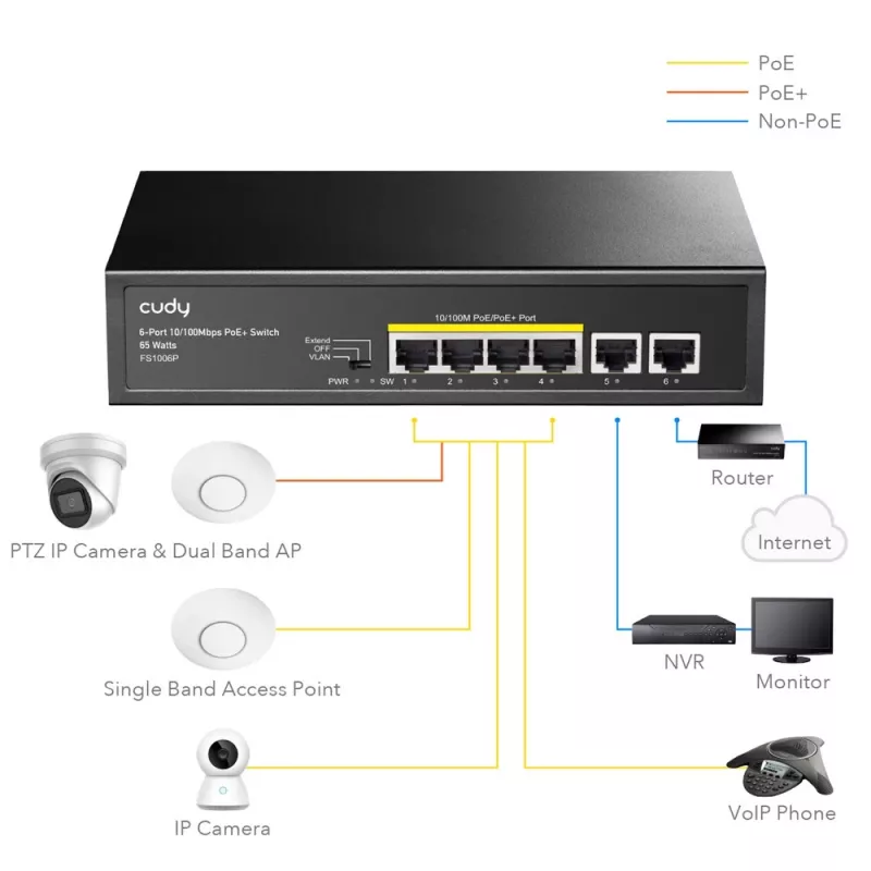 Switch de rede Cudy FS1006P Fast Ethernet 6 portas (4 PoE, 1 PoE+) 10/100 Mbit/s, largura de banda 1,2 Gbit/s, caixa metálica, montagem em rack/parede