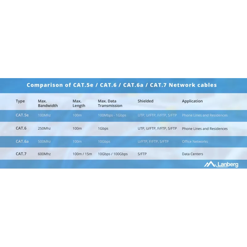 Cabo de rede Lanberg LCU5-12CU-0305-G U/UTP Cat5e 305 m verde