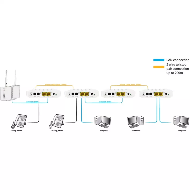 Conversor de meios de rede ALLNET ALL-GHN101-2wire
