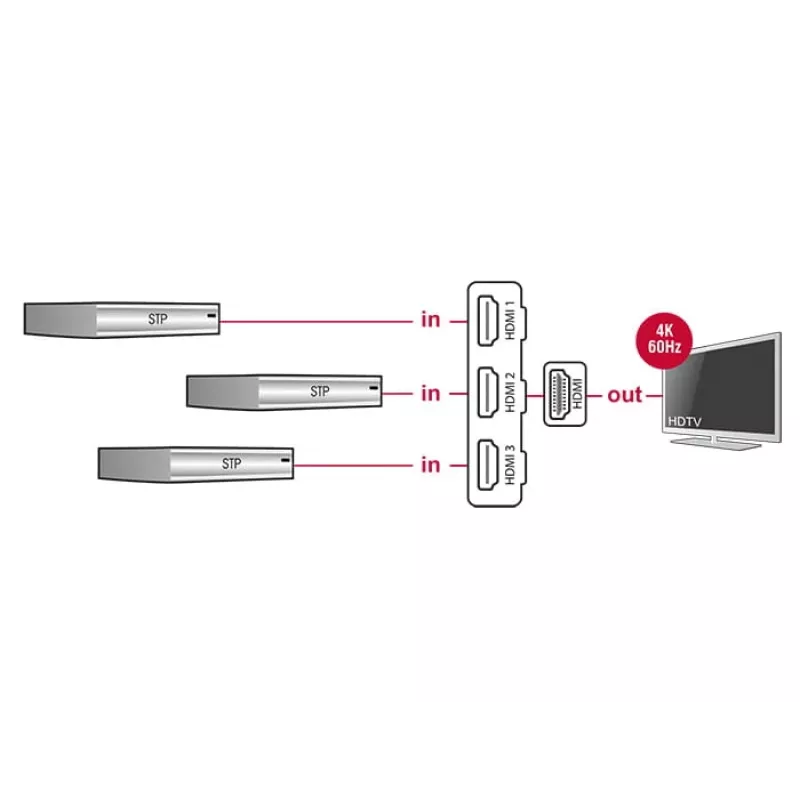 Comutador HDMI UHD Delock 3 x HDMI in > 1 x HDMI out 4K - comutador de vídeo/áudio - 3 x HDMI - desktop