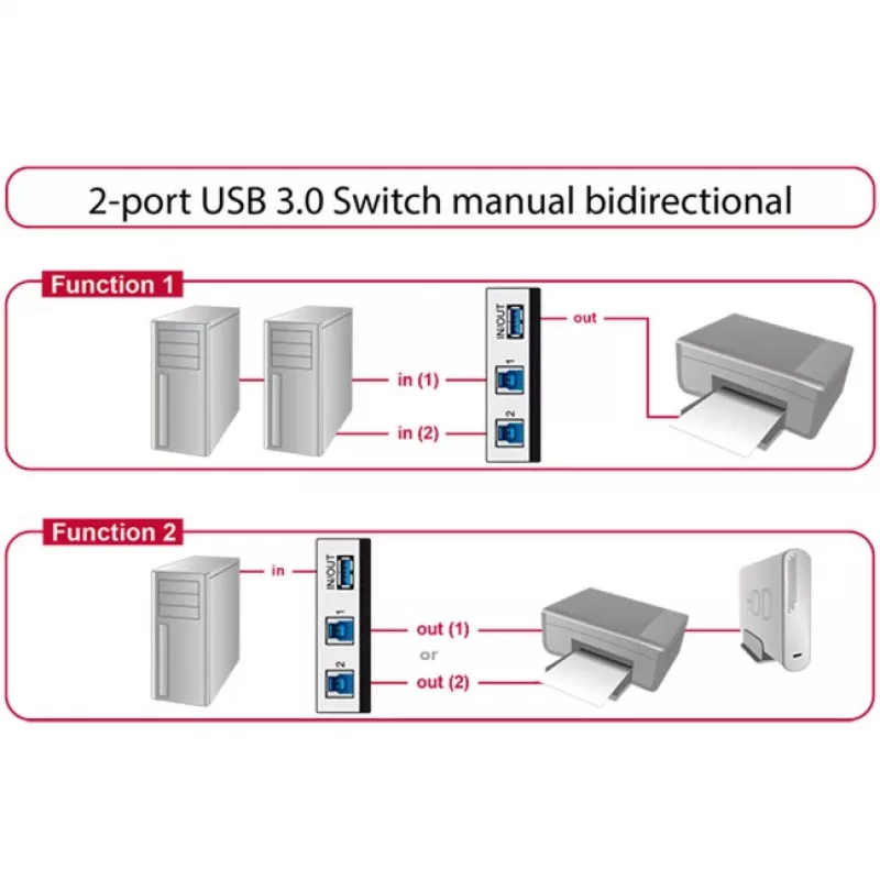 DeLOCK 87667 USB 3.0 Comutador de partilha bidirecional de 2 portas