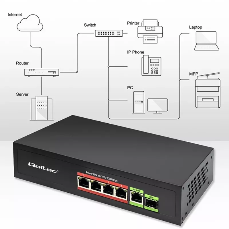 Switch Ethernet PoE QOLTEC 52296 — 4 portas RJ45 PoE, 1 uplink RJ45