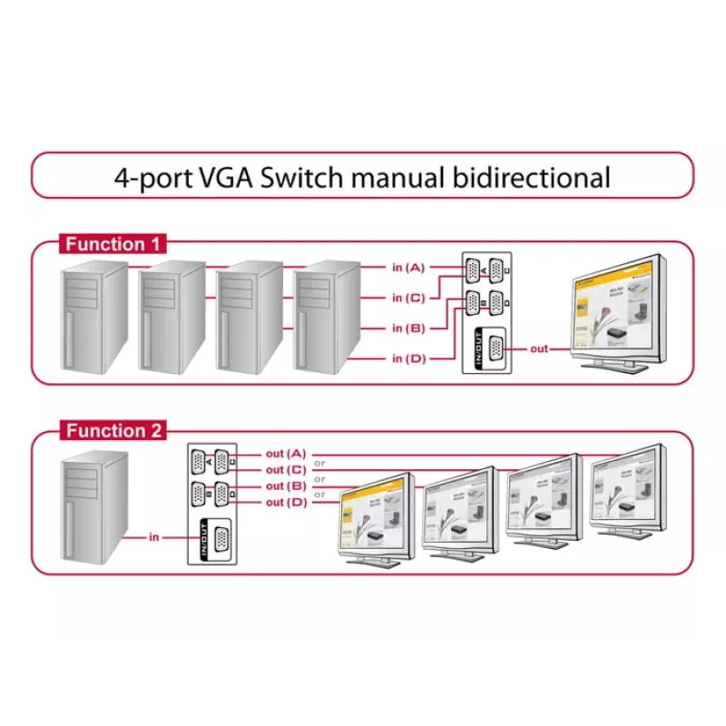 Switch VGA DeLock 4 portas manual bidirecional - comutador de ecrã - 4 x VGA - Desktop (87635)