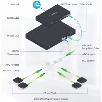 Cabo de rede Ubiquiti UF-SPLITTER-32 SC 32x SC 4,08 m branco