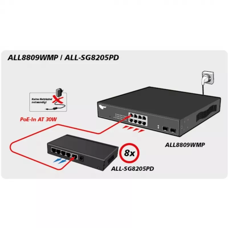 Switch não gerido ALLNET ALL-SG8205PD