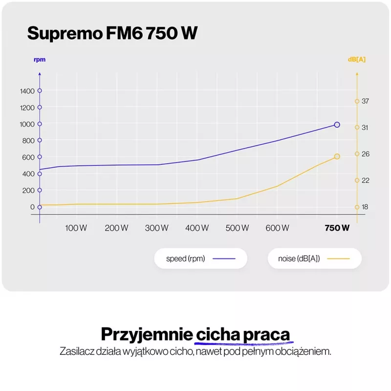 Fonte de alimentação ENDORFY Supremo FM6 750W