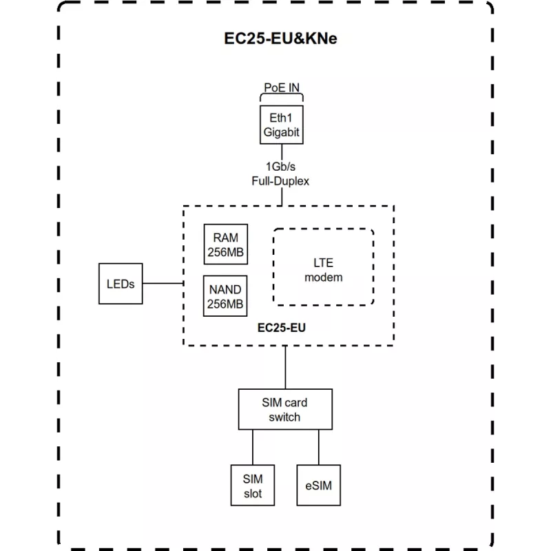 Router de rede IoT-Gateway LTE4/KNOT EC25-EU&KNE Mikrotik