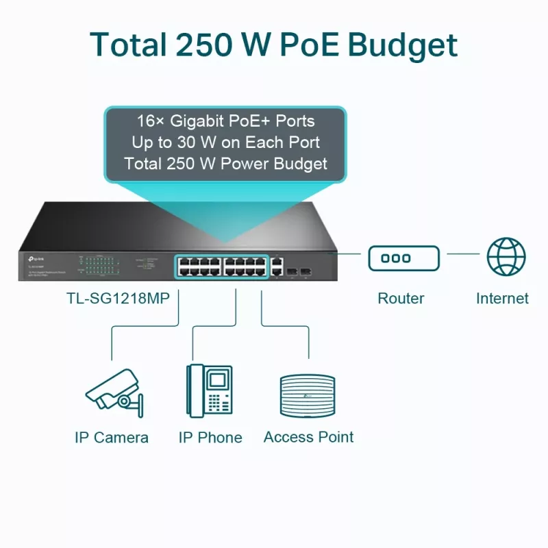 Switch TP-Link 18 portas Gigabit para rack com 16 PoE+, não gerido, Gigabit Ethernet (10/100/1000), duplex integral, Power over Ethernet (PoE), montagem em rack, 1U