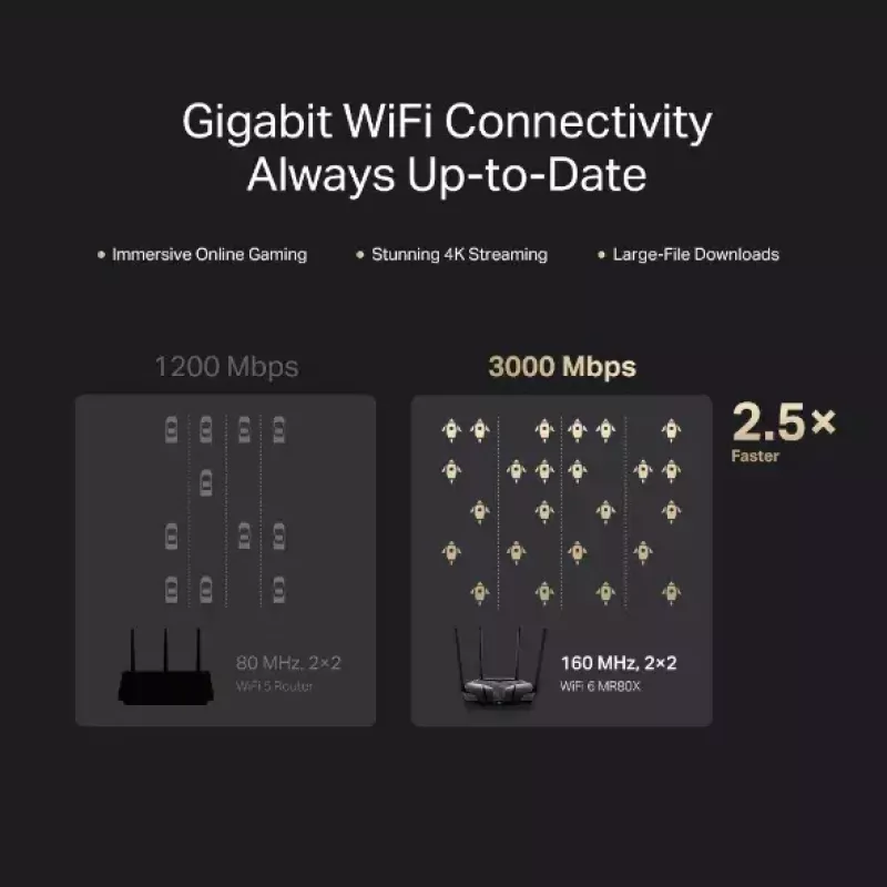 Router de secretária MERCUSYS MR80X — Wi‑Fi 6 dualband (802.11ax), 3000 Mbit/s, 4 antenas externas, 3 portas LAN Gigabit