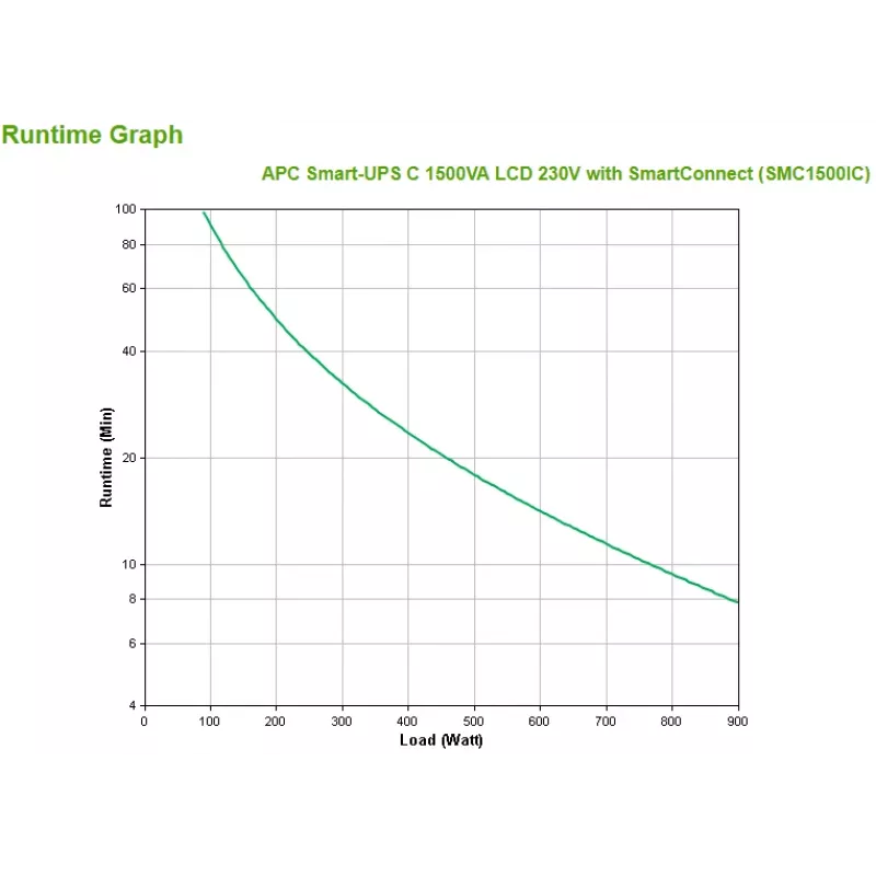 UPS APC Smart-UPS SMC1500IC - 8x C13, USB, SmartConnect, 1500VA, Line-Interactive, 1,5 kVA, 900 W, sinusoidal, 170 V, 300 V