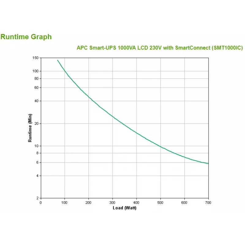 UPS APC Smart-UPS SMT1000IC – 8x C13, USB, SmartConnect, 1000VA, Line-Interactive, 1 kVA, 700 W, sinusoidal, 151 V, 302 V