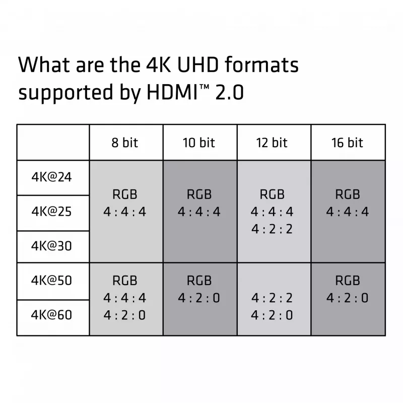 Cabo CLUB3D HDMI 2.0 3 metros UHD 4K/60Hz 18Gbps Premium High Speed certificado