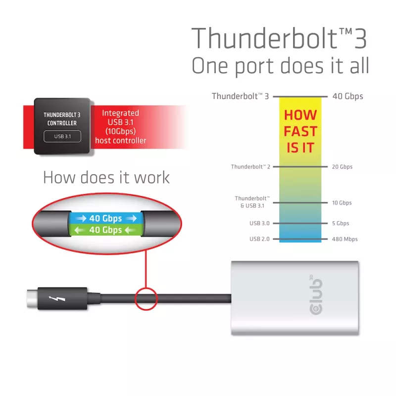 Adaptador CLUB3D Thunderbolt 3 para HDMI 2.0 duplo