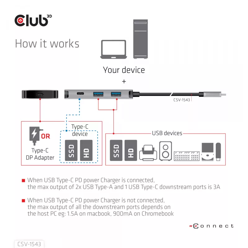Hub de carregamento CLUB3D USB Gen2 Type-C PD com 2 portas Type-C 10G e 2 portas USB Type-A 10G
