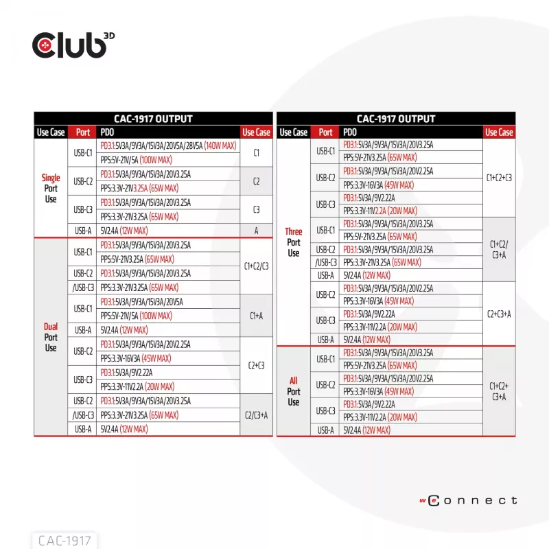 CLUB3D carregador de viagem internacional 140W tecnologia GaN, quatro portas USB Type-A (1x) e -C (3x), suporte PPS + Power Delivery (PD) 3.1