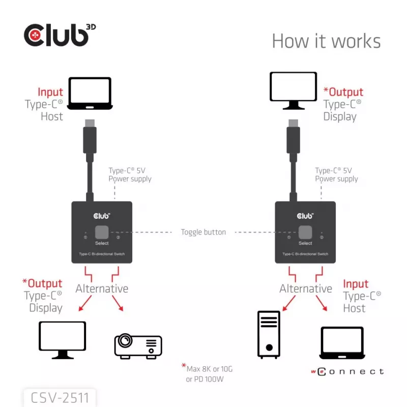 CLUB3D USB-C® comutador bidirecional de vídeo + dados + PD, USB Type-C, 2x DisplayPort, 7680 x 4320 Píxeis, Preto, 8K Ultra HD, 120 Hz
