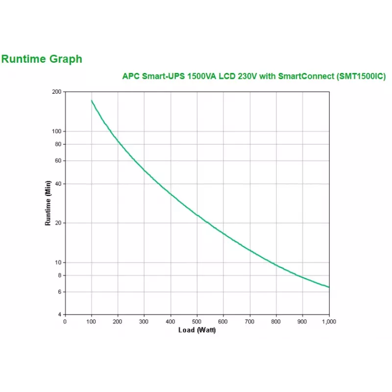 APC Smart-UPS SMT1500IC - 8x C13, USB, SmartConnect, 1500VA, Line-Interactive, 1,5 kVA, 1000 W, senoidal, 151 V, 302 V