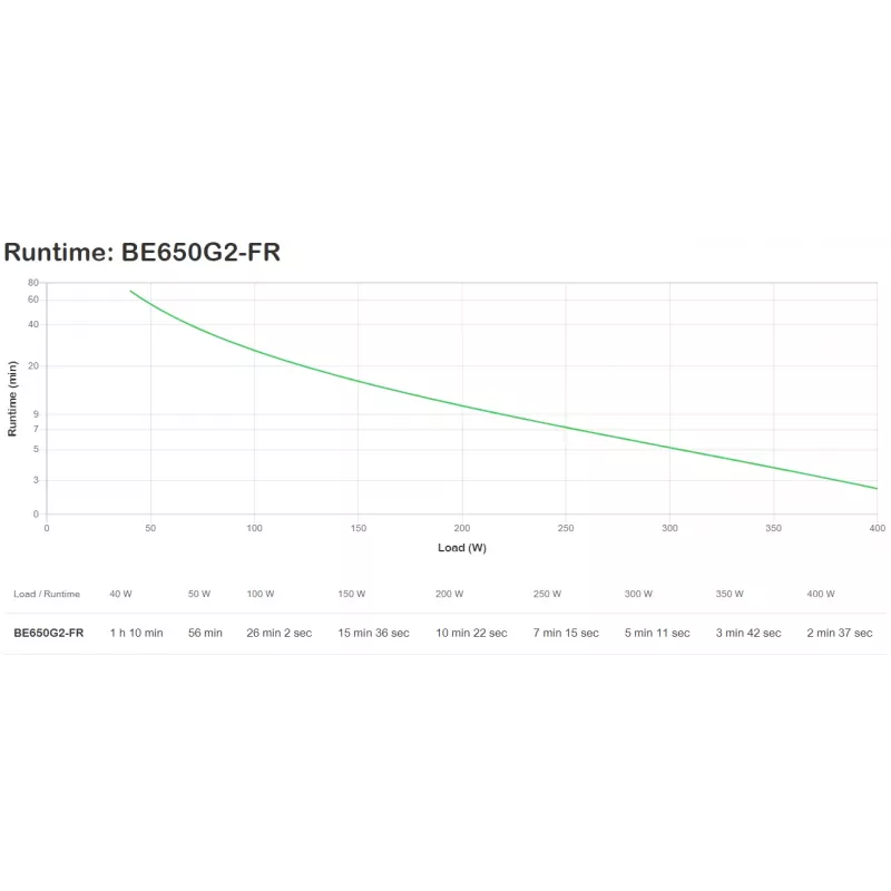 Fonte de alimentação ininterrupta (UPS) APC BE650G2-FR Standby (Offline) 0,65 kVA 400 W