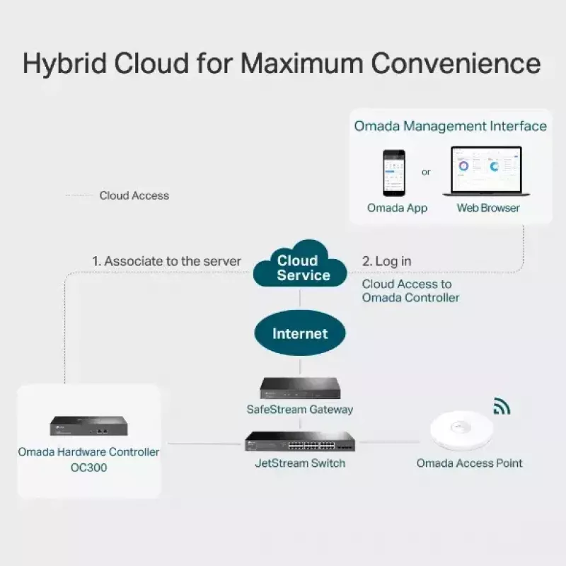 Controlador de hardware TP-Link Omada OC300