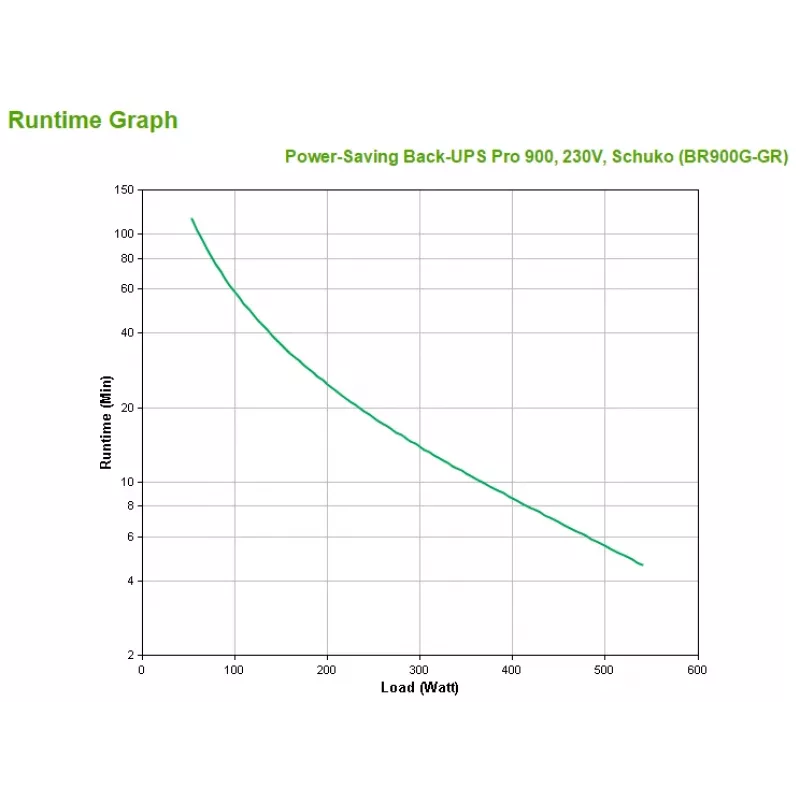 APC Back-UPS Pro BR900G-GR UPS, 900VA/540W, Line-Interactive, 230V, 5x Schuko, AVR, LCD, USB