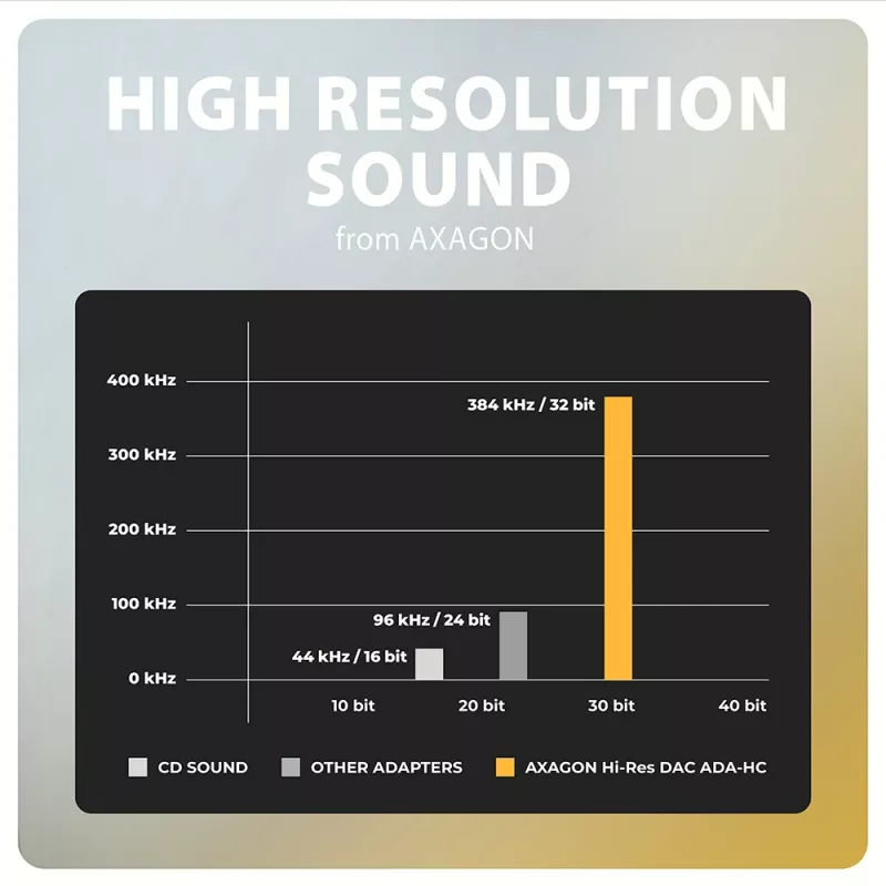 Axagon ADA-HC Adaptador de áudio USB-C para jack 3,5 mm – DAC Hi-Res, 384 kHz/32 Bit, estéreo