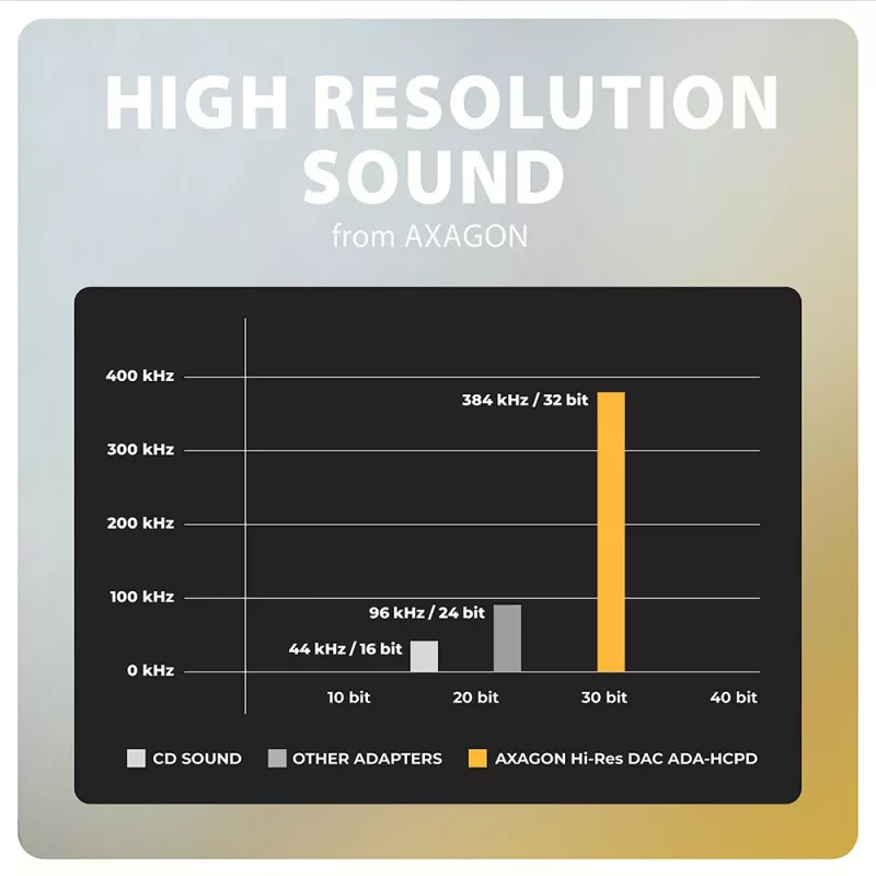 Axagon ADA-HCPD USB-C para jack de 3,5 mm – adaptador de áudio DAC Hi-Res, 384 kHz/32 Bit, PD 60 W 3 A