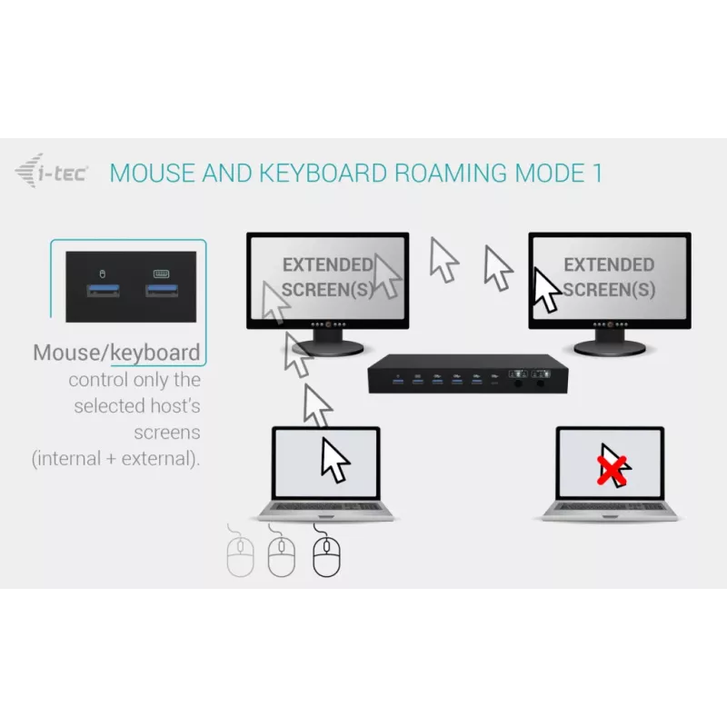 ITEC i-tec USB-C KVM Dock PRO para três hosts, vídeo duplo, 2x Power Delivery (máx. 92W), USB 3.2, 10 Gbit/s, Gigabit-Ethernet