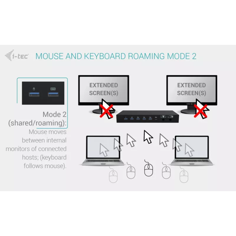 ITEC i-tec USB-C KVM Dock PRO para três hosts, vídeo duplo, 2x Power Delivery (máx. 92W), USB 3.2, 10 Gbit/s, Gigabit-Ethernet