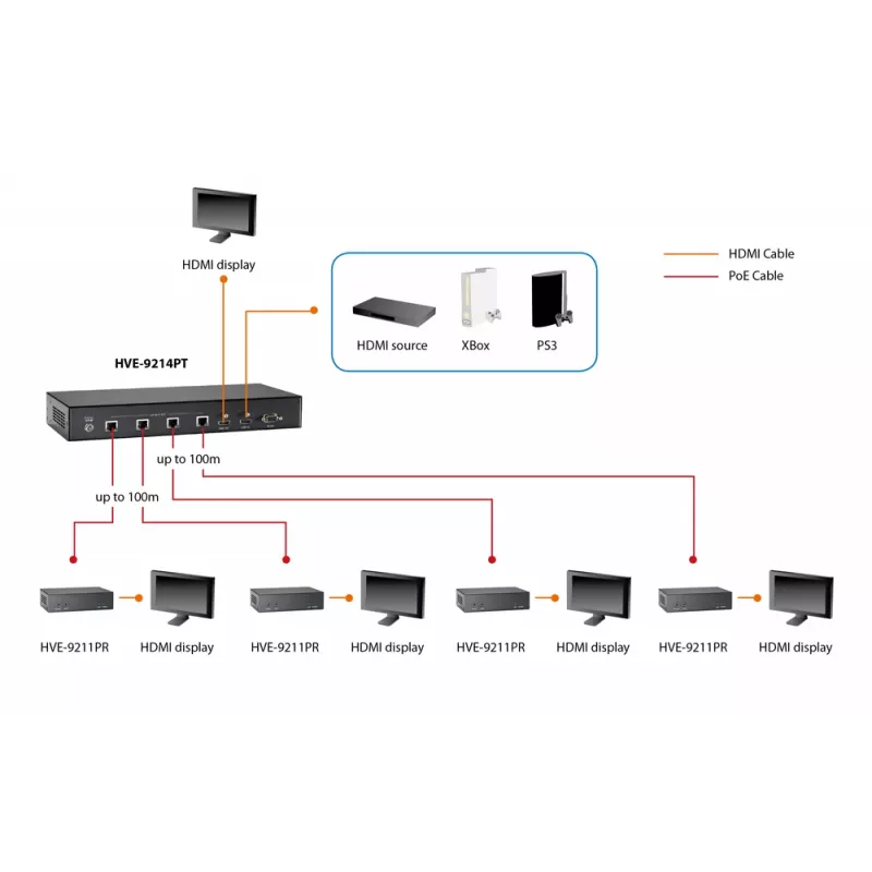 Recetor HDMI sobre Cat.5 LevelOne, HDBaseT, 100 m, 802.3af PoE