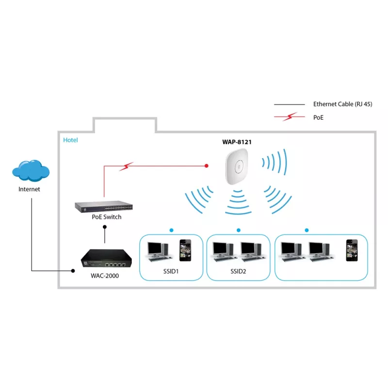 Ponto de Acesso Wireless PoE Dual Band AC750 LevelOne, montagem em teto, gerido por controlador