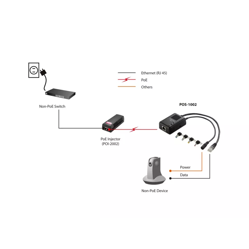 Splitter PoE Fast Ethernet LevelOne, 802.3af PoE, saída 5-12V DC