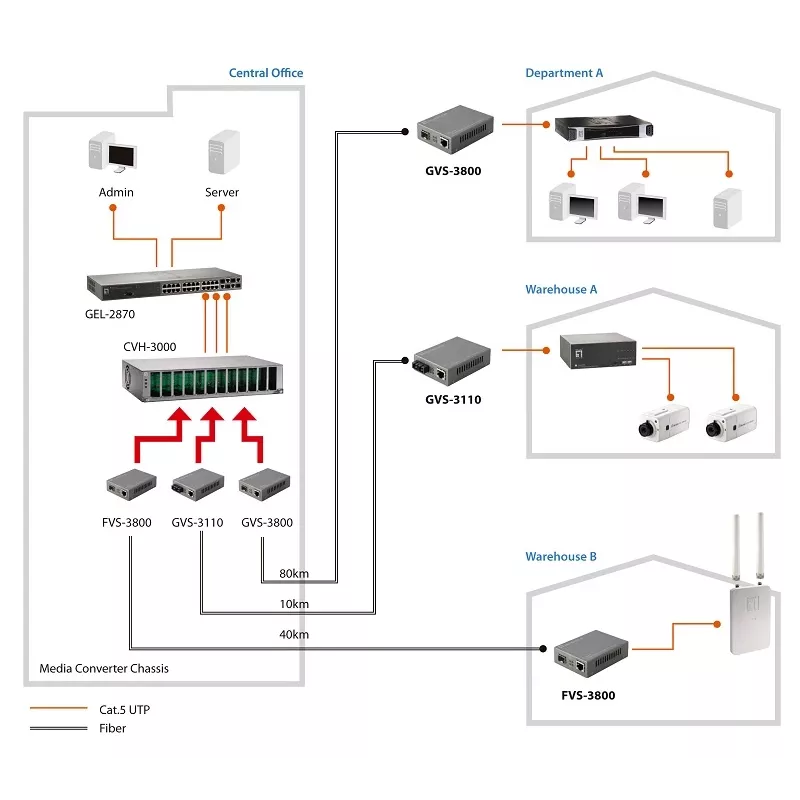 Conversor de mídia Fast Ethernet gerido LevelOne RJ45 para SC, fibra monomodo, 20 km