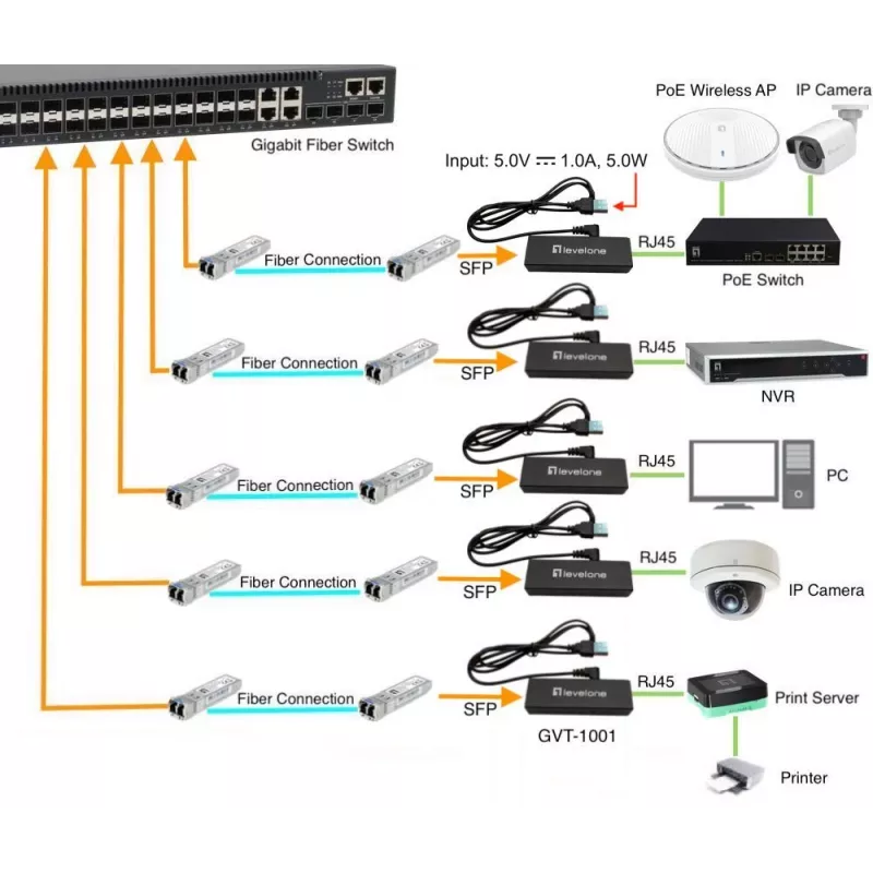 Conversor de media LevelOne GVT-1001 Ultra-slim RJ45 para SFP